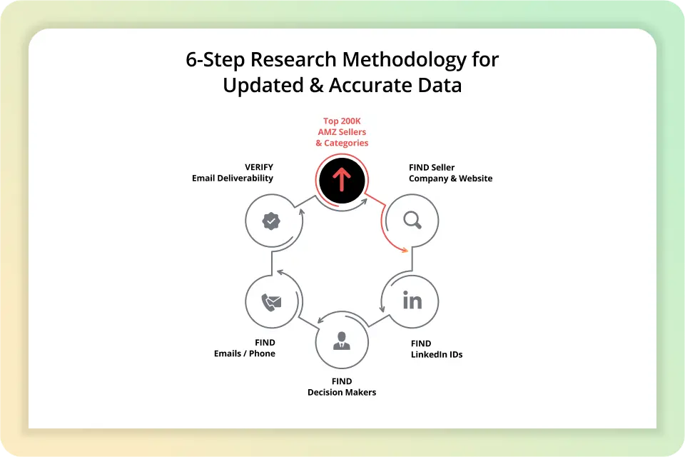 6-step research methodology ensures the accuracy and up-to-datedness of our data
