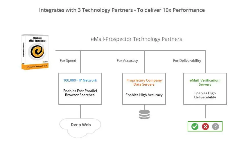Integrates with 3 Technology Partners - To deliver 10x Performance