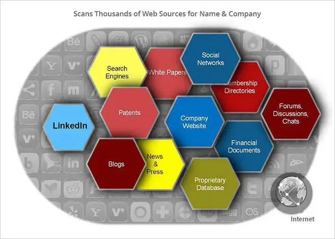 Scans Thoudands of Web Sources for Name & Company