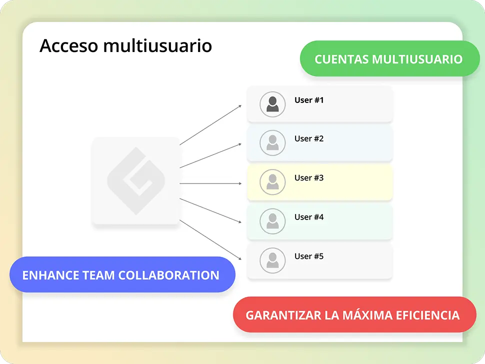 Acceso multiusuario para mejorar la colaboración en equipo y encontrar nuevos clientes más rápido