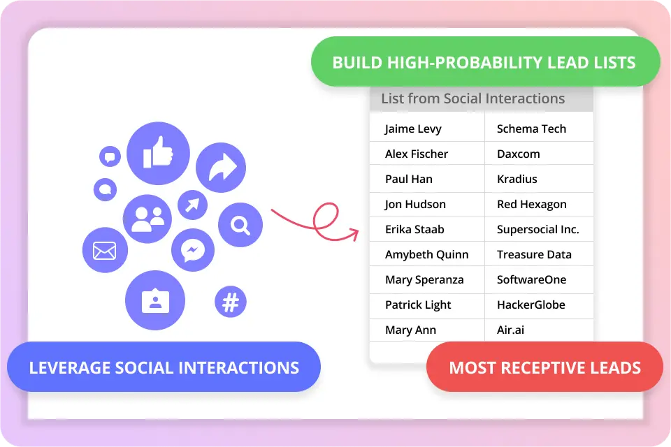 Leverage Social Interactions & Build High-Probability Lead Lists
