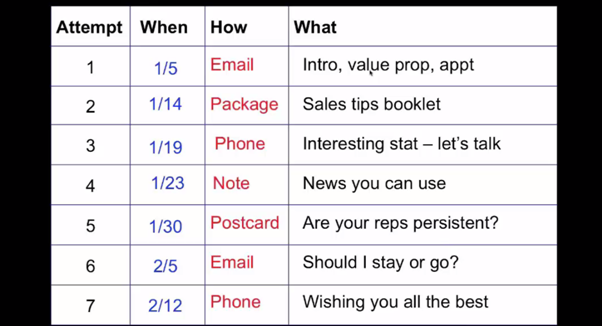 4 New Ideas for Pursuing Sales Prospects 2