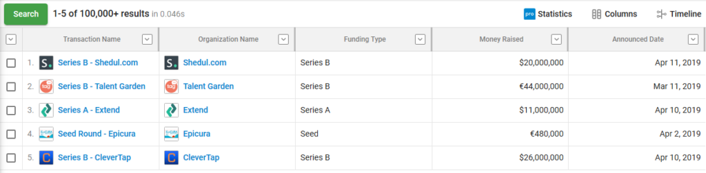 Series A & Series B funding companies from crunch base