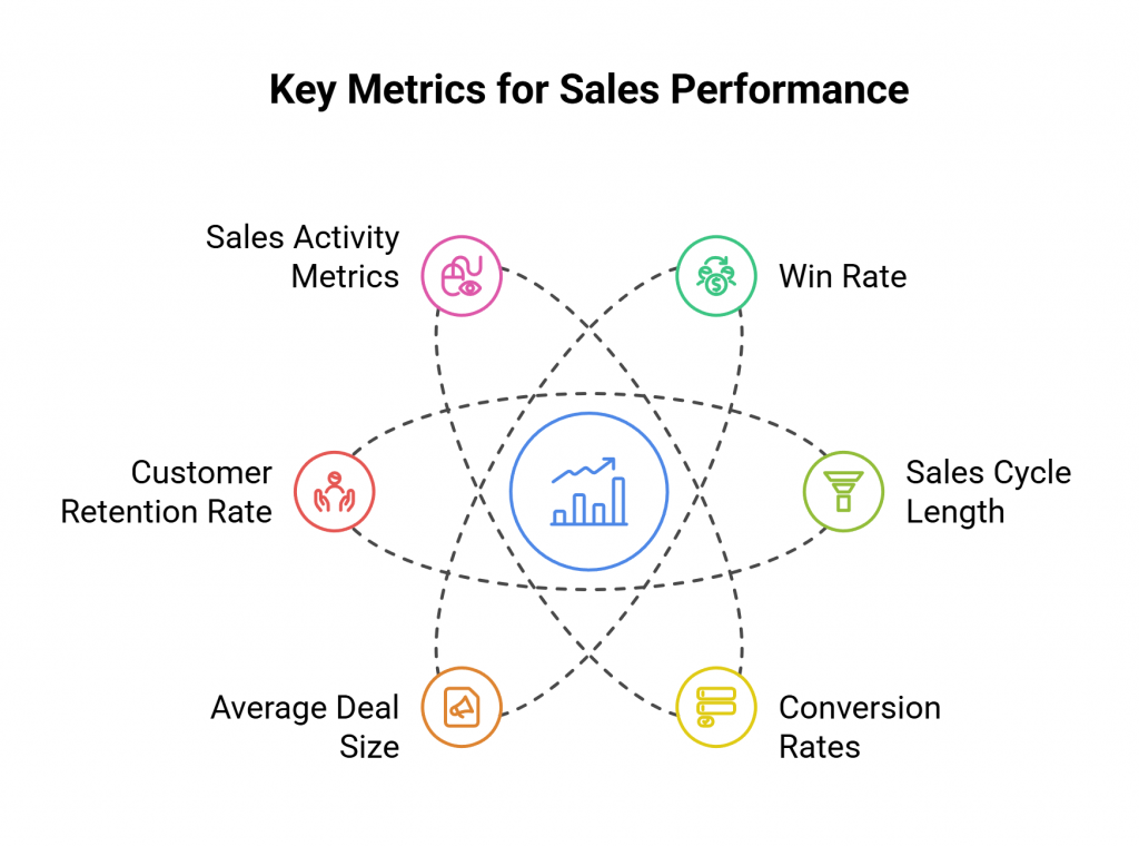 How to Improve Sales Performance Close Deals Faster