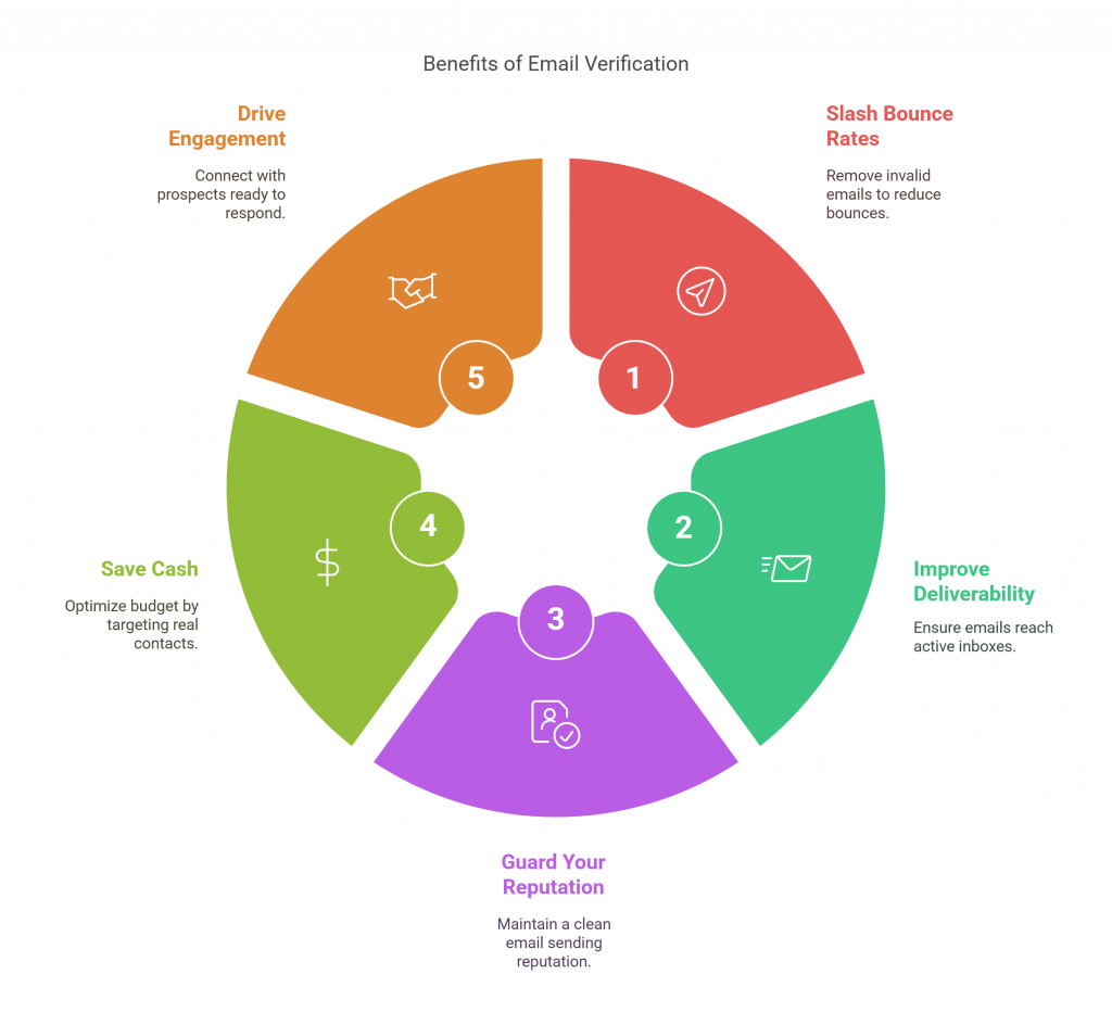 The Ultimate Guide to Verify Your Email List: Boost Deliverability, Increase Sales, and Clean Your Database 1