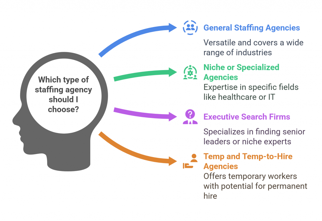 types of staffing agencies