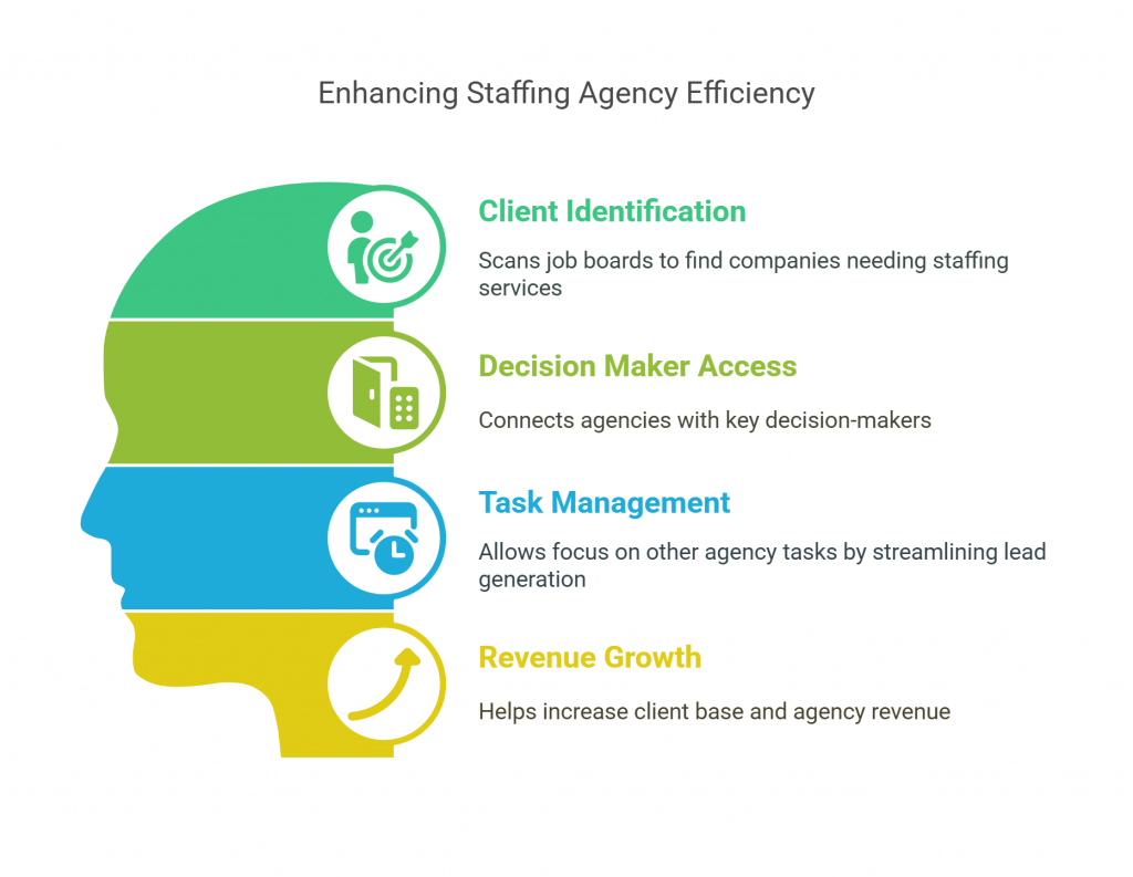 Enhances staffing agency efficiency