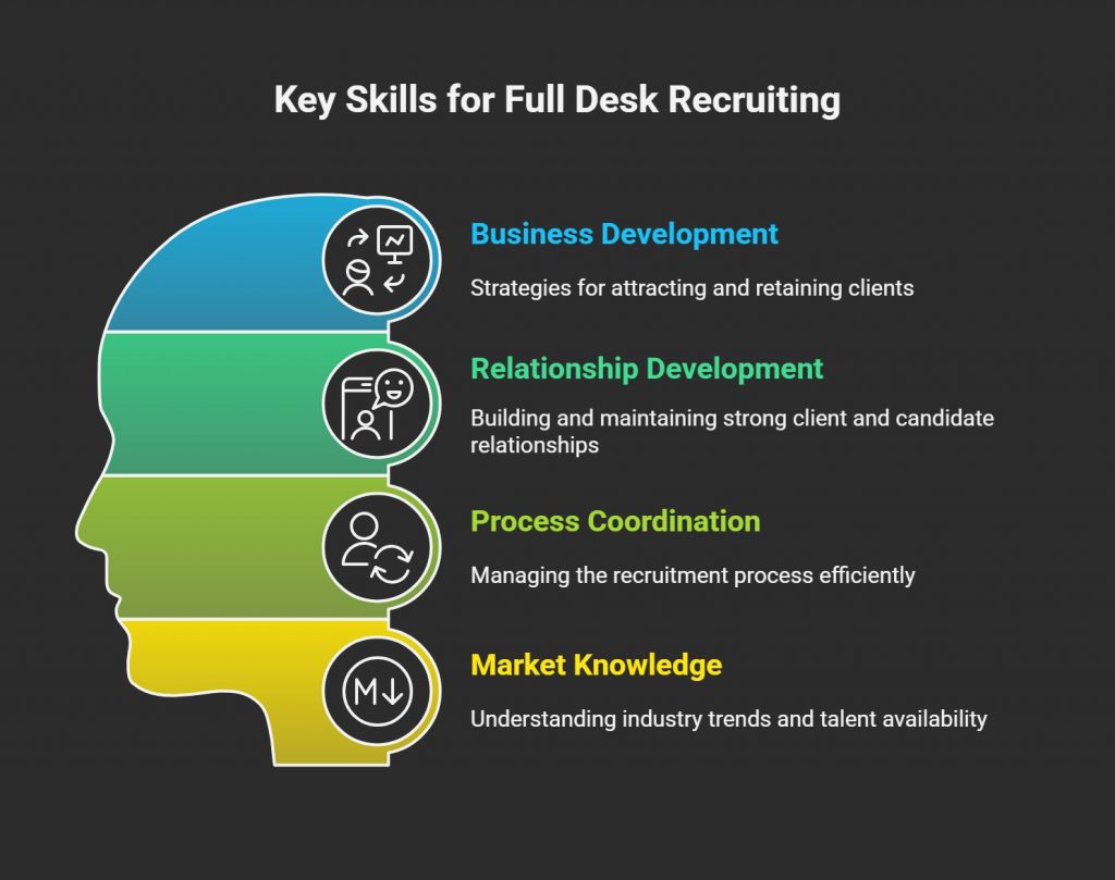 full desk recruitment - key skills for success