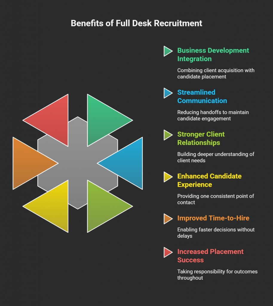 Benefits of full desk recruitment model