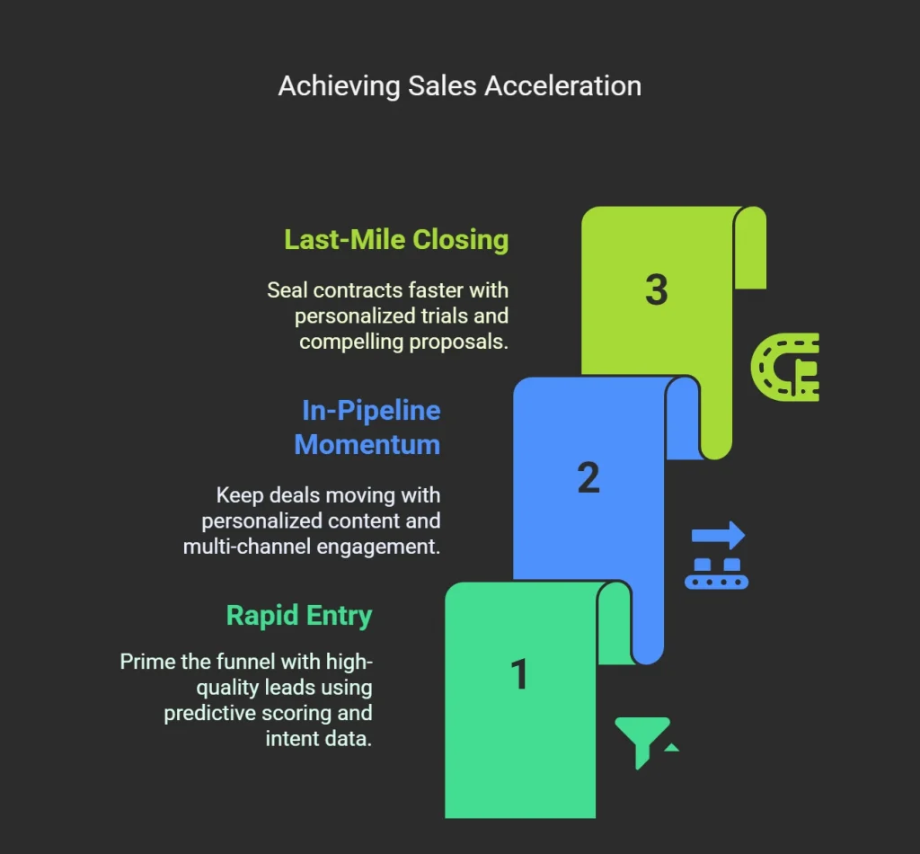B2B Pipeline Acceleration: How to Halve Your Sales Cycle and Drive Revenue 1