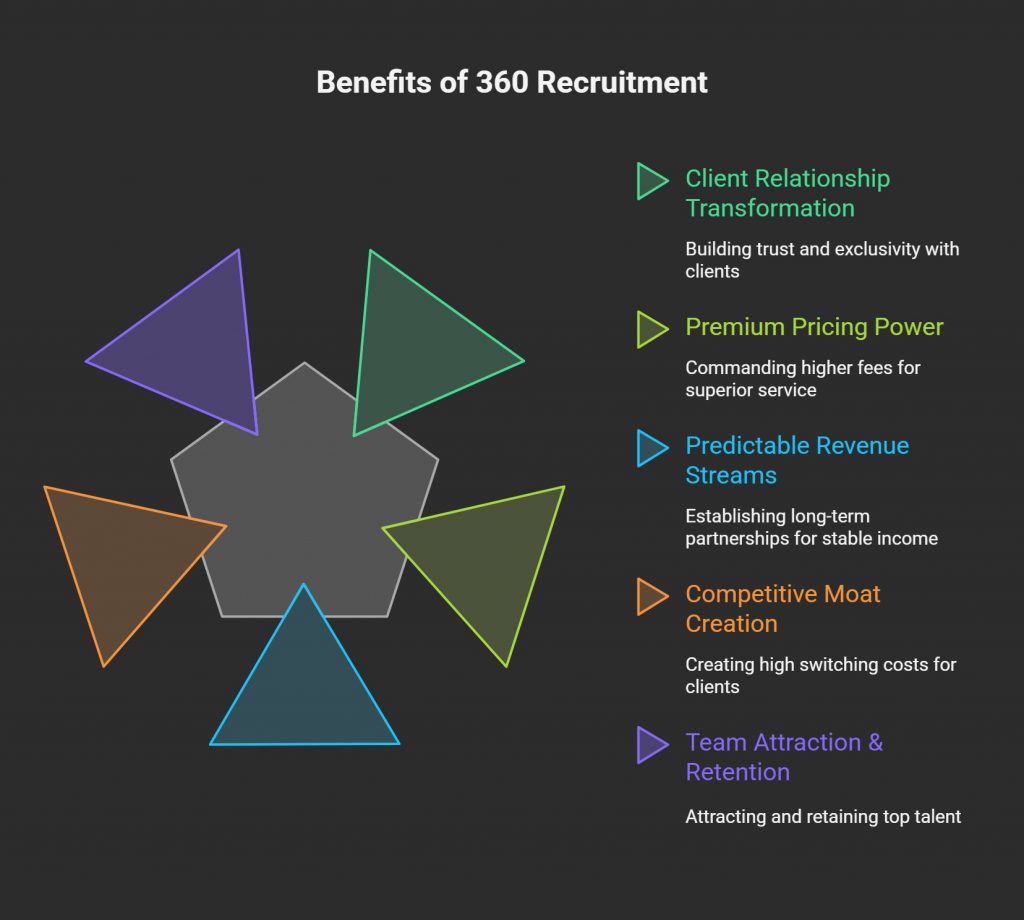 benefits of 360 recruitment