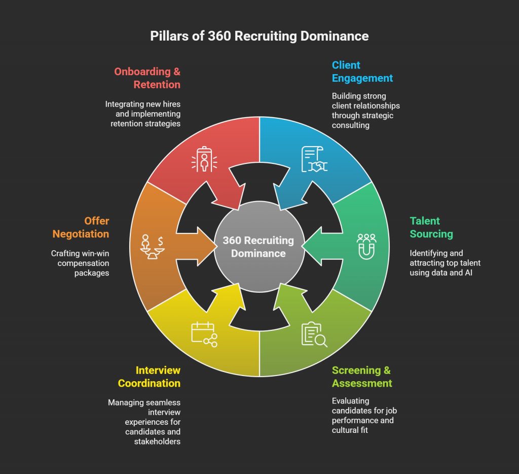 pillars of 360 recruiting
