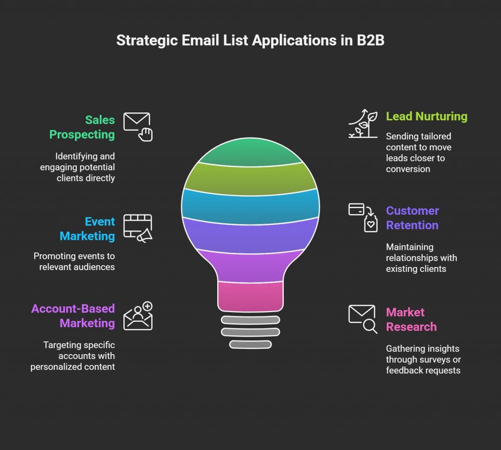 Use cases to create email list