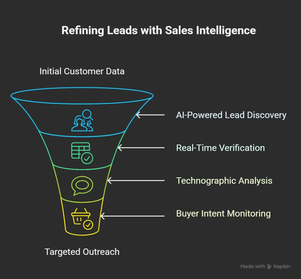 Advanced Sales Intelligence Platforms - Features