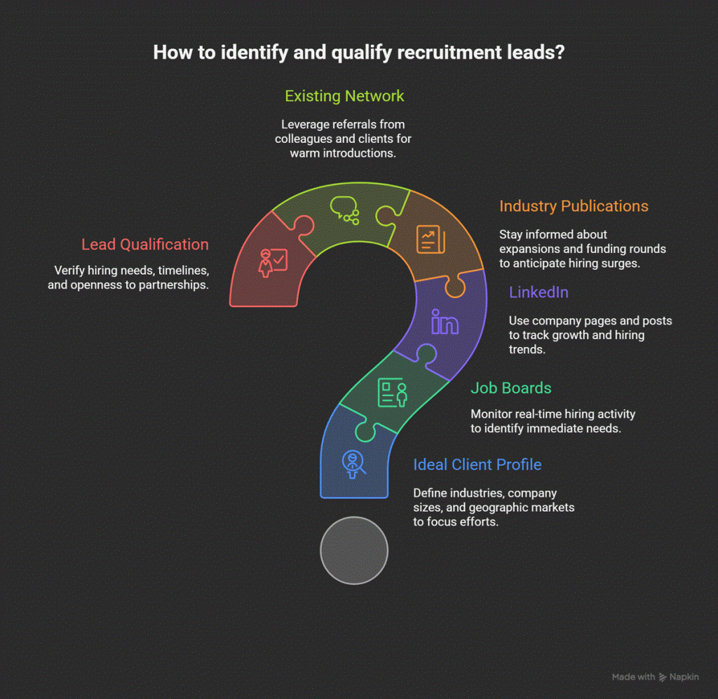 recruitment pipeline-lead identification